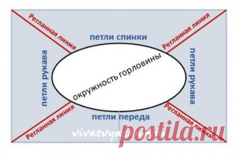 Как рассчитать петли для реглана: вязание сверху от горловины
