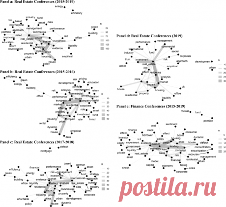 Recent trends in real estate research: a comparison of recent working papers and publications using machine learning algorithms | SpringerLink