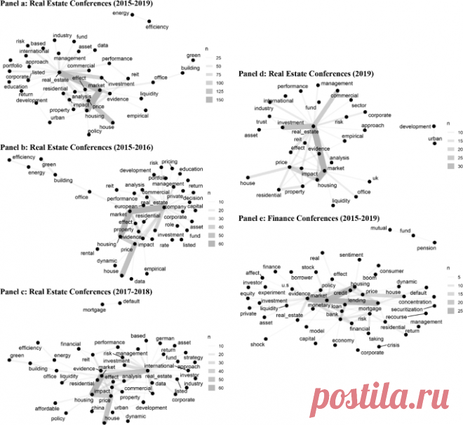 Recent trends in real estate research: a comparison of recent working papers and publications using machine learning algorithms | SpringerLink