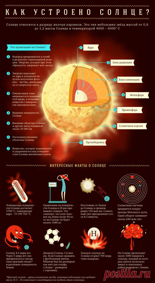 Как устроено Солнце