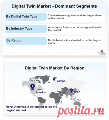 Digital Twin Market is likely to grow at an impressive CAGR of 42.3% during the forecast period. Advancements in technologies and increasing adoption of digital twin in various industries are the major factors driving the growth of the digital twin market.