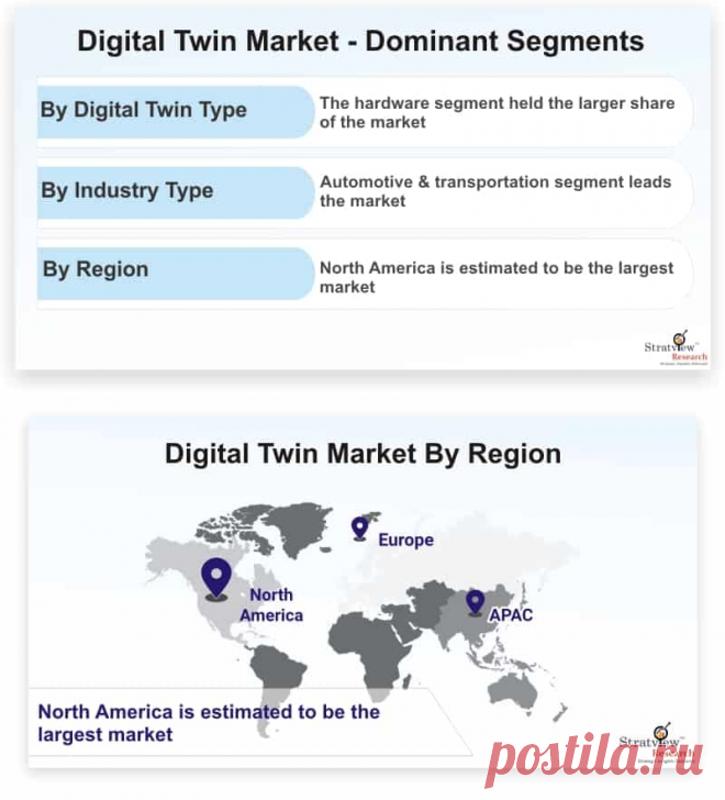 Digital Twin Market is likely to grow at an impressive CAGR of 42.3% during the forecast period. Advancements in technologies and increasing adoption of digital twin in various industries are the major factors driving the growth of the digital twin market.