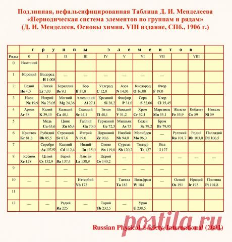 КТО И ЗАЧЕМ СКРЫЛ ЭФИР ИЗ ТАБЛИЦЫ МЕНДЕЛЕЕВА?
КТО И ЗАЧЕМ СКРЫЛ ЭФИР ИЗ ТАБЛИЦЫ МЕНДЕЛЕЕВА?
Мало тех, кто знает, что Д. И. Менделеев был одним из последних всемирно известных русских учёных конца 19-го века, кто отстаивал в мировой н…