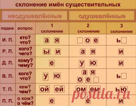 склонение имён существительных 4 класс 1 2 3 склонения таблица - 10 тыс. картинок. Поиск Mail.Ru