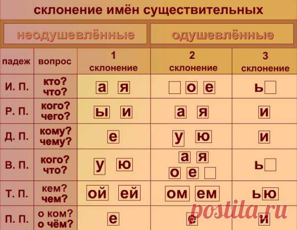 склонение имён существительных 4 класс 1 2 3 склонения таблица - 10 тыс. картинок. Поиск Mail.Ru