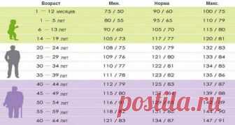 Давление в норме! А вы знаете, каким должно быть давление у здорового человека? К основным причинам гипертонии относят постоянные стрессы, плохое питание, ожирение, курение, сидячий образ жизни, заболевания сердца и щитовидной железы....