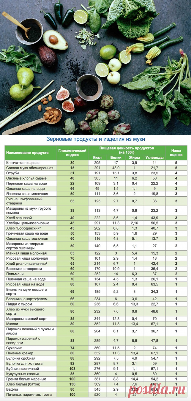 Гликемический индекс: таблицы продуктов