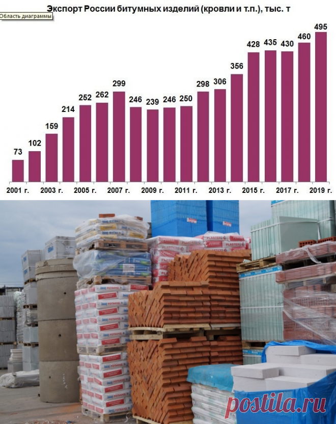 Российский экспорт строительных материалов и изделий в 2019 году достиг рекордного уровня в стоимостном выражении - около 2...2,5 млрд долл. При этом Россия с 1997 года является мировым лидером по экспорту асбеста, а последние несколько лет занимает второе место в мире по экспорту строительных изделий из битума, уступая только США.