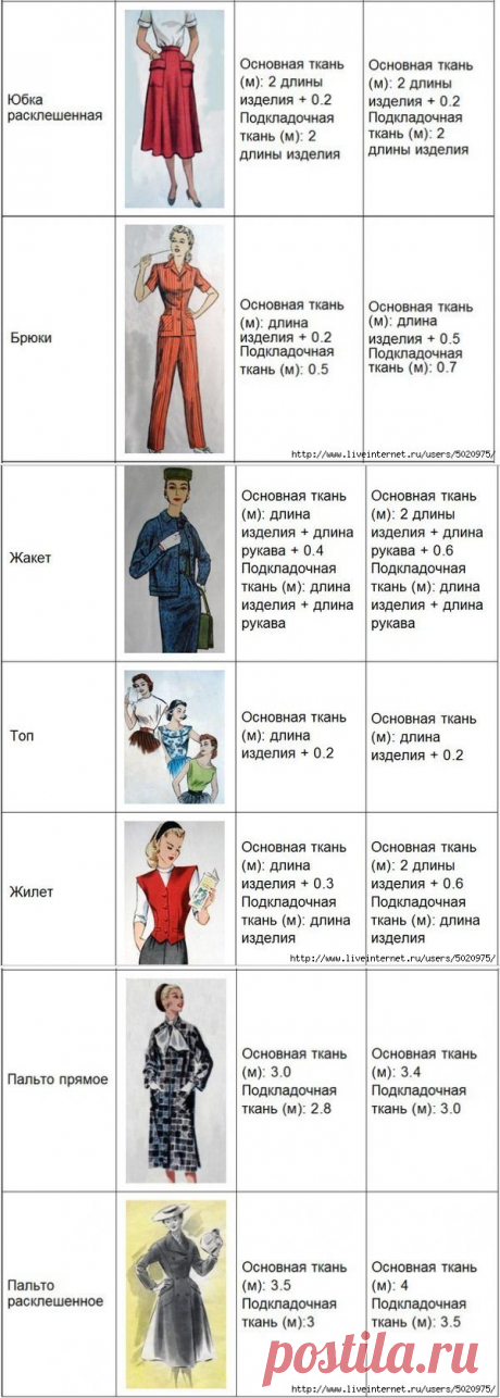 РАСЧЕТ ТКАНИ ДЛЯ ОДЕЖДЫ