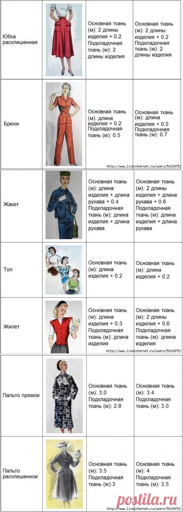 РАСЧЕТ ТКАНИ ДЛЯ ОДЕЖДЫ