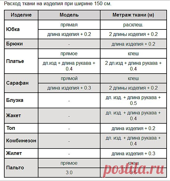 Как расcчитать расход ткани для пошива / Материалы, техники и инструменты / Модный сайт о стильной переделке одежды и интерьера
