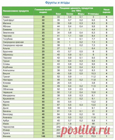 Как пользоваться таблицей гликемических индексов продуктов