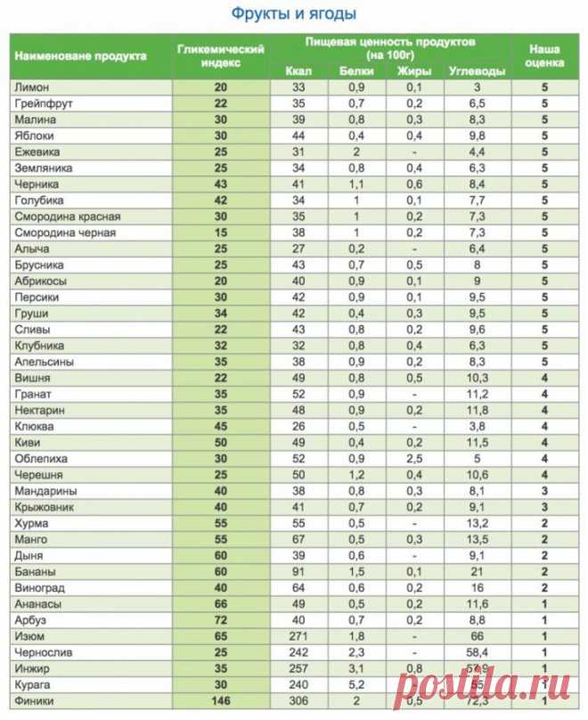 Как пользоваться таблицей гликемических индексов продуктов