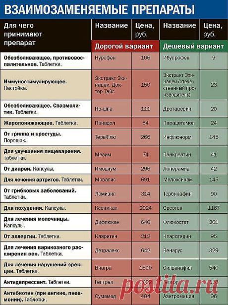 взаимозаменяемые препараты / Дизайн / полезные вещи / Pinme.ru / Евгения Алемаскина