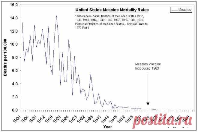 US-Measles.jpg (884×587).График смертности от кори в США
http:  //www.vaclib.org/images/graphs/US-Measles.jpg
который нагляно показывает, резкое снижение(почти до 0 ) смертности от кори к 1964г- году начала массовой вакцинации от кори, т.е. корь победили и без вакцинации.
