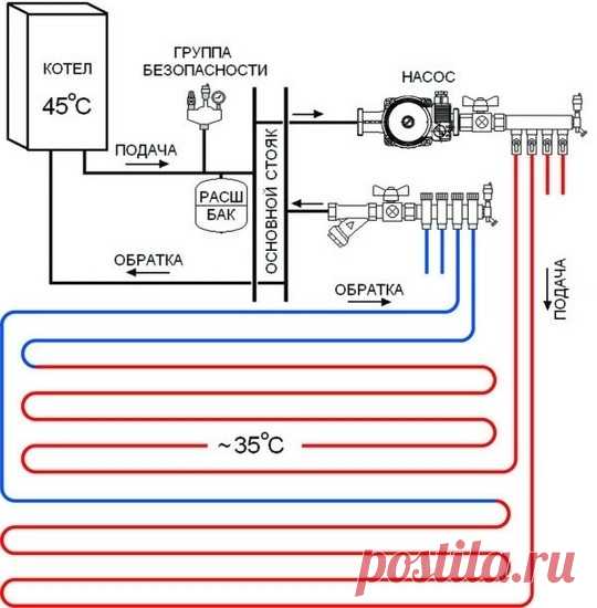 Устройство теплого водяного пола 
 
Процесс монтажа трубопровода на бетонном основании Для начала у вас должна быть нарисована схема, по которой вы будете укладывать трубы теплого пола. Далее производятся такие работы: Демонтаж старого напольного покрытия и тщательная уборка основания. При надобности заделайте все щели и устраните все изъяны на основании. Если есть существенные перепады по высоте, от них тоже нужно избавиться. Для этого, скорее всего, придется сделать стяж...