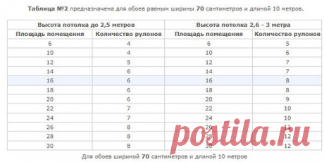 Полезные таблицы по расчету количества обоев на комнату в зависимости от ширины обоев.
