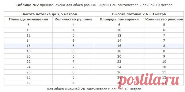 Полезные таблицы по расчету количества обоев на комнату в зависимости от ширины обоев.