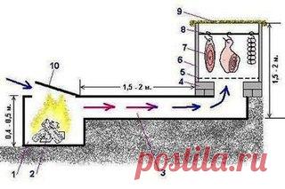Установка для холодного копчения своими руками 

1 – топка; 2 – горящие дрова; 3 – дымоход; 4 – кирпичная кладка; 5 – решетка (металлическое сито); 6 – деревянный или металлический ящик (бочка) без дна; 7 – подвешенные мясные полуфабрикаты; 8 – металлические стержни с крючками; 9 – покрывало из мешковины; 10 – дверца топки. 

Построить коптильню холодного копчения из подручных материалов? И как коптить рыбу и мясо методом холодного копчения? 
Показать полностью…