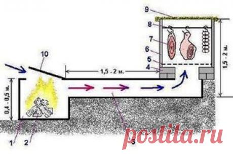 Установка для холодного копчения своими руками 

1 – топка; 2 – горящие дрова; 3 – дымоход; 4 – кирпичная кладка; 5 – решетка (металлическое сито); 6 – деревянный или металлический ящик (бочка) без дна; 7 – подвешенные мясные полуфабрикаты; 8 – металлические стержни с крючками; 9 – покрывало из мешковины; 10 – дверца топки. 

Построить коптильню холодного копчения из подручных материалов? И как коптить рыбу и мясо методом холодного копчения? 
Показать полностью…