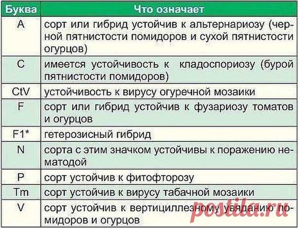 Что написано на пакетиках с семенами

Сохрани шпаргалку, поделись с друзьями!
Покупая семена овощей и цветов, в первую очередь мы обращаем внимание на красивую упаковку с яркими картинками. А знатоки советуют обратить внимание не только на упаковку, но и на зашифрованную информацию, «прочитав» которую, вы сможете понять – сорт это или гибрид, устойчив ли к заболеваниям (и к каким устойчив) и т. д.

Например, таинственные знаки и сочетания из букв: F1, C, P, N, F, V, Tm и т...
