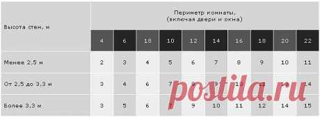Как определить количество обоев

При измерении периметра комнаты включайте ширину двери и окон. Это поможет предусмотреть запас обоев, который особенно необходим, если обои имеют крупный рисунок. При покупке обоев убедитесь, что все рулоны из одной партии. Производители указывают номер партии на каждом рулоне. Стандартный рулон обоев имеет приблизительно 10 м в длину и 53 см в ширину. Вы можете также приобрести подкладочные обои, которые помогут скрыть неровности стен, обе...