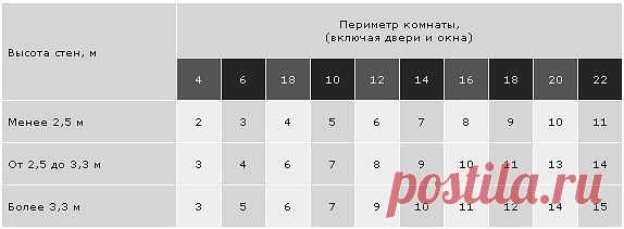 Как определить количество обоев

При измерении периметра комнаты включайте ширину двери и окон. Это поможет предусмотреть запас обоев, который особенно необходим, если обои имеют крупный рисунок. При покупке обоев убедитесь, что все рулоны из одной партии. Производители указывают номер партии на каждом рулоне. Стандартный рулон обоев имеет приблизительно 10 м в длину и 53 см в ширину. Вы можете также приобрести подкладочные обои, которые помогут скрыть неровности стен, обе...