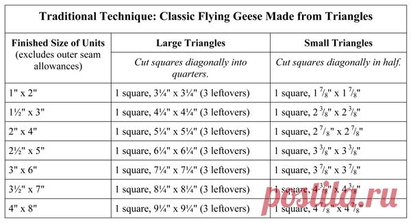 How to sew flying geese - 4 techniques - Stitch This! The Martingale Blog Flying-geese blocks and units are amazingly versatile. When used here and there in a design, they’re easily adaptable. When lined up in rows of flying flocks, they’re simply stunning. Barbara Brackman’s Encyclopedia of Pieced Quilt Patterns dates the first flying-geese patterns ever published back to 1894, when the Ohio Farmer featured them on their “woman’s …