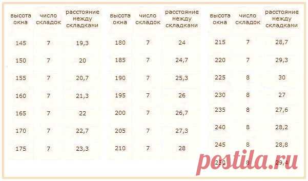 Мастер-класс: как сделать римские шторы своими руками | Свежие идеи дизайна интерьеров, декора, архитектуры на INMYROOM