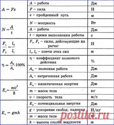 Все определения по физике за 7 класс (понятия, определения, формулы)