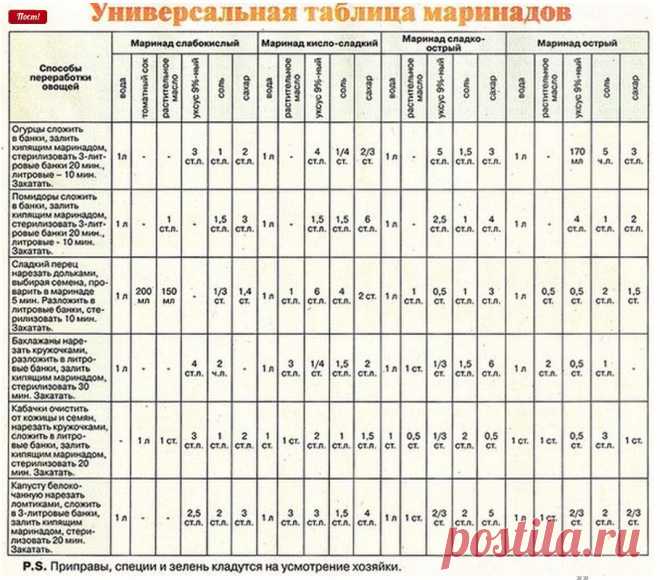 Универсальная таблица маринадов