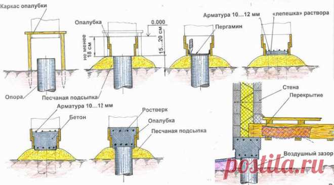 Расчет объема бетона для фундамента можно выполнить самостоятельно
