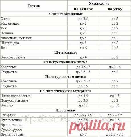 Нормы усадки ткани и трикотажа — Сделай сам, идеи для творчества - DIY Ideas
