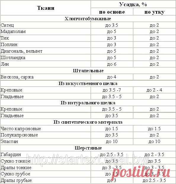 Нормы усадки ткани и трикотажа — Сделай сам, идеи для творчества - DIY Ideas