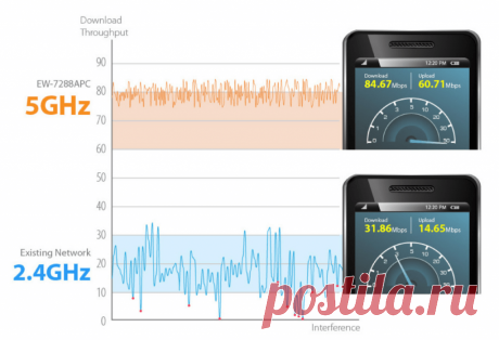 Ускоряем беспроводной интернет: как увеличить скорость интернета через Wi-Fi? 
В наши дни роутеры работают с большим напряжением: каждый новый гаджет стремится получить интернет-соединение через Wi-Fi. Набор «умного дома» становится все более популярным, куда входят и лампы осв…