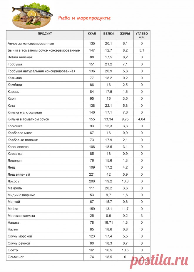 Таблица калорийности продуктов и готовых блюд | vkysnoprosto.ru