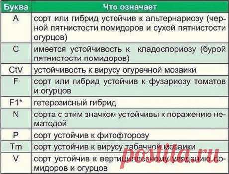 Что написано на пакетиках с семенами 

Сохрани шпаргалку, поделись с друзьями!
Покупая семена овощей и цветов, в первую очередь мы обращаем внимание на красивую упаковку с яркими картинками. А знатоки советуют обратить внимание не только на упаковку, но и на зашифрованную информацию, «прочитав» которую, вы сможете понять – сорт это или гибрид, устойчив ли к заболеваниям (и к каким устойчив) и т. д. 
Показать полностью…
