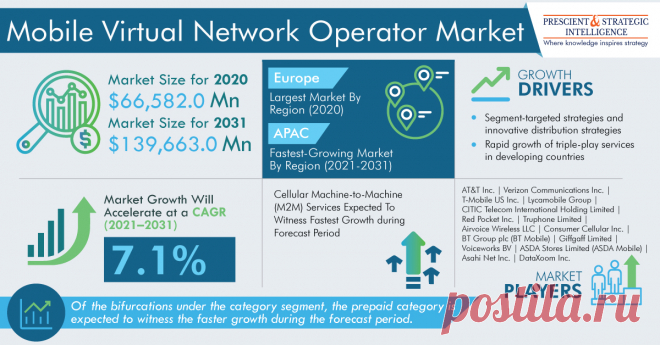 The global mobile virtual network operator (MVNO) market generated revenue of $66,582.0 million in 2020, which is expected to witness a CAGR of 7.1% during the forecast period (2021–2031). The surge in the penetration of mobile devices and demand for low-cost mobile services, rapid growth of triple-play services in developing countries, and increasing demand for high-speed internet connectivity are some of the key factors supporting the growth of the market across the globe.