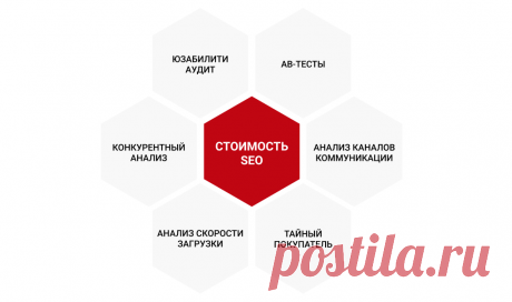 Цена SEO: сколько стоит продвижение сайта и из чего складывается цена
