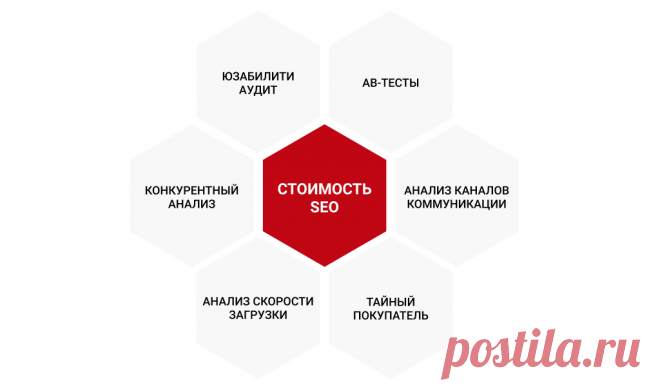 Цена SEO: сколько стоит продвижение сайта и из чего складывается цена