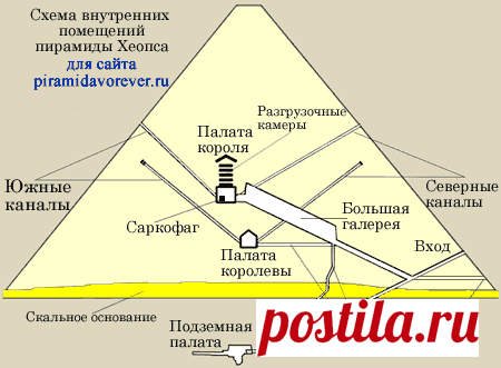 Египетские пирамиды внутри. Устройство пирамиды Хеопса - Египетские пирамиды навсегда!