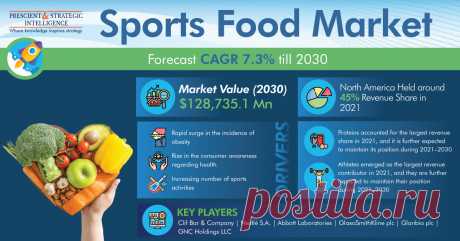 The global sports food market was valued at $68,000.6 million in 2021, and this number is expected to increase to $128,735.1 million by 2030, advancing at a CAGR of 7.3% during the forecast period. This can be attributed to the rapid surge in the incidence of obesity, rise in the consumer awareness regarding health, growth in the number of industry players, increase in the frequency of product launches, boom in the disposable income, and growth in the trend of on-the-go snacks.