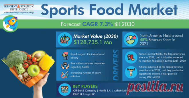 The global sports food market was valued at $68,000.6 million in 2021, and this number is expected to increase to $128,735.1 million by 2030, advancing at a CAGR of 7.3% during the forecast period. This can be attributed to the rapid surge in the incidence of obesity, rise in the consumer awareness regarding health, growth in the number of industry players, increase in the frequency of product launches, boom in the disposable income, and growth in the trend of on-the-go snacks.
