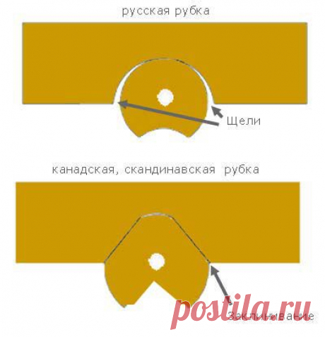 Рубка срубов для домов норвежской рубки