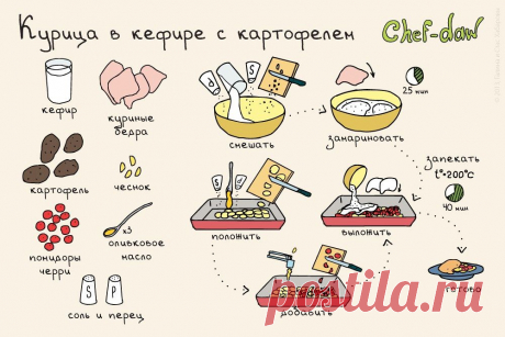 Курица в кефире с картофелем