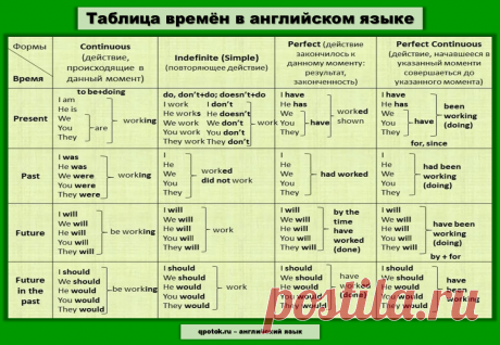 Таблица «Образование времен» в английском языке.