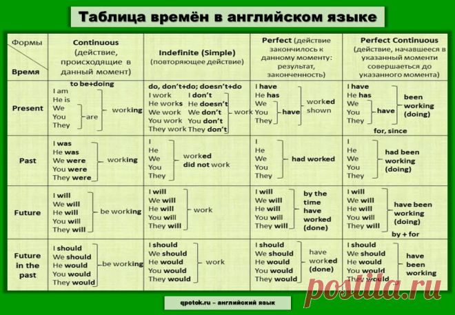 Таблица «Образование времен» в английском языке.