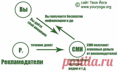 Твоя Йога. Как Ваши деньги уходят к другим людям тогда, когда Вы об этом даже не знаете?