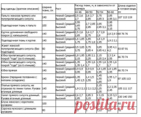 Расчет расхода ткани на изделие

-------------------------------------------------------------------------------------------—