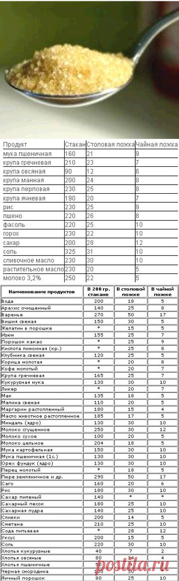 Сколько грамм в столовой или чайной ложке ? | Таблица содержания продуктов в граммах